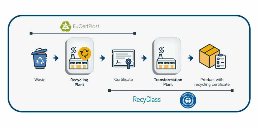 Ecolabels and certifications recycling