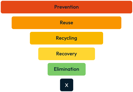 Prevention
Reuse
Recycling
Recovery
Elimination